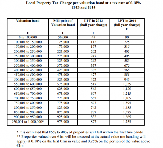 The table which shows how much property tax you’ll have to pay